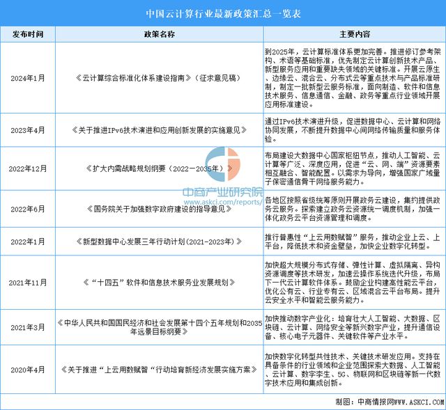2024年中国云计算行业市场前景预测研究（简版）(图2)