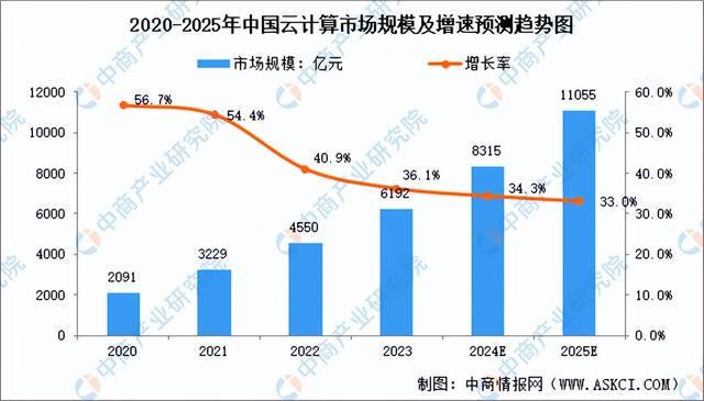 2024年中国云计算行业市场前景预测研究（简版）(图3)