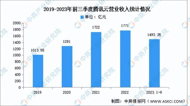 2024年中国云计算行业市场前景预测研究（简版）(图10)
