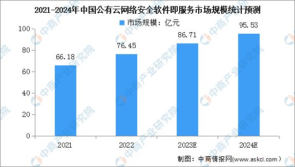 2024年中国公有云服务行业市场前景预测研究(图4)