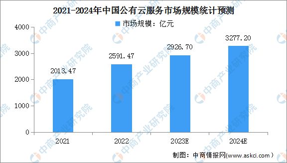2024年中国公有云服务行业市场前景预测研究(图3)