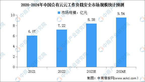 2024年中国公有云服务行业市场前景预测研究(图9)