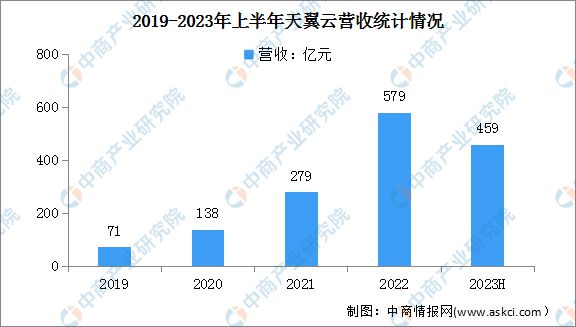 2024年中国公有云服务行业市场前景预测研究(图15)