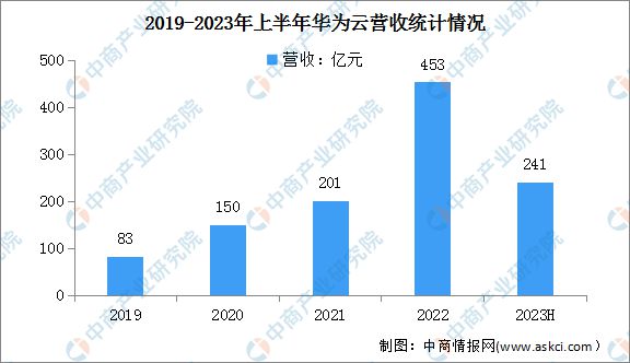 2024年中国公有云服务行业市场前景预测研究(图14)