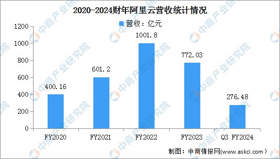 2024年中国公有云服务行业市场前景预测研究(图13)