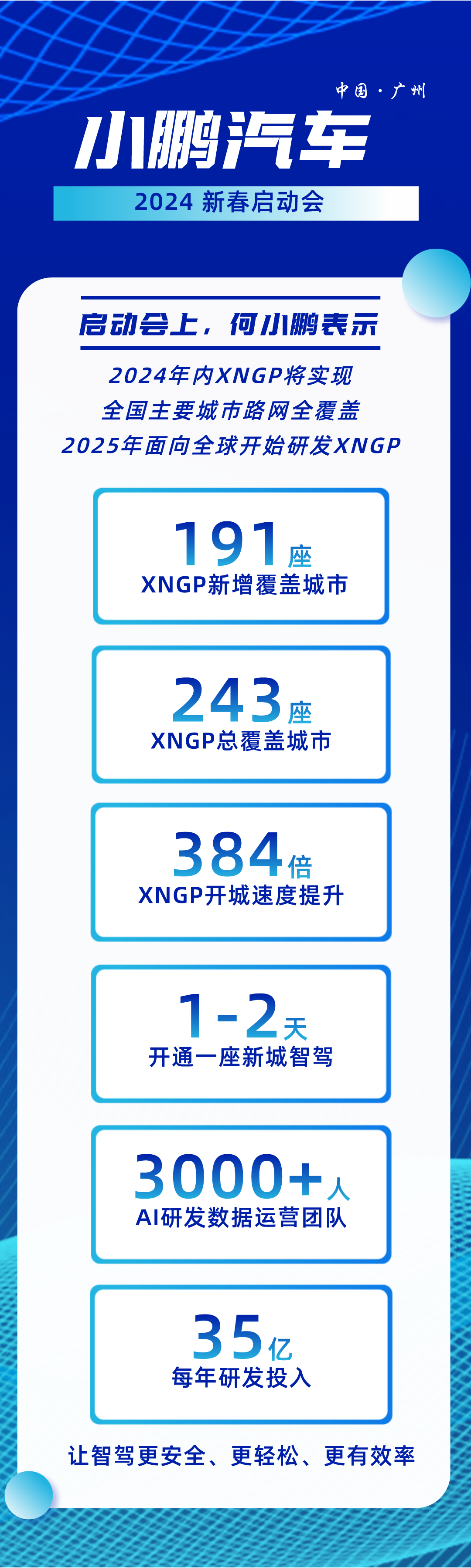 小鹏计划2024年实现全国主要城市路网全覆盖(图2) 小鹏计划2024年实现全国主要城市路网全覆盖(图2)