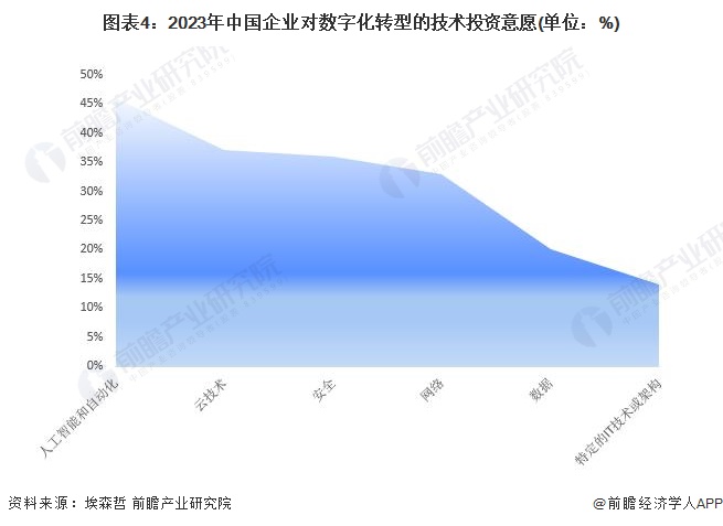 2024年中国企业数字化治理行业发展痛点分析 数字人才缺口亟待补齐【组图】(图4) 2024年中国企业数字化治理行业发展痛点分析 数字人才缺口亟待补齐【组图】(图4)