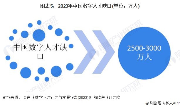 2024年中国企业数字化治理行业发展痛点分析 数字人才缺口亟待补齐【组图】(图5) 2024年中国企业数字化治理行业发展痛点分析 数字人才缺口亟待补齐【组图】(图5)