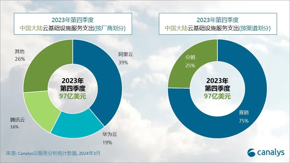 机构:2024年中国大陆云服务支出预计增长18% 阿里云领先(图1) 机构:2024年中国大陆云服务支出预计增长18% 阿里云领先(图1)