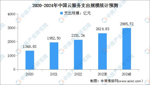 2024年中国云服务市场规模及竞争格局预测分析（图）(图1)