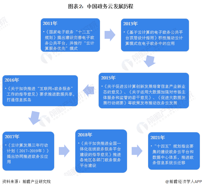 2024年中国电子政务行业细分市场分析 政务云为电子基础设施架构层的重点投资领域(图2) 2024年中国电子政务行业细分市场分析 政务云为电子基础设施架构层的重点投资领域(图2)