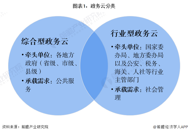 2024年中国电子政务行业细分市场分析 政务云为电子基础设施架构层的重点投资领域(图1) 2024年中国电子政务行业细分市场分析 政务云为电子基础设施架构层的重点投资领域(图1)