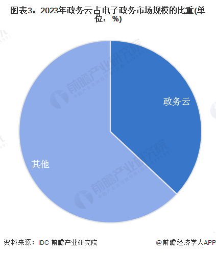 2024年中国电子政务行业细分市场分析 政务云为电子基础设施架构层的重点投资领域(图3) 2024年中国电子政务行业细分市场分析 政务云为电子基础设施架构层的重点投资领域(图3)
