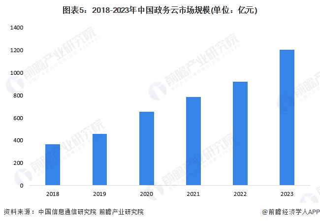 2024年中国电子政务行业细分市场分析 政务云为电子基础设施架构层的重点投资领域(图5) 2024年中国电子政务行业细分市场分析 政务云为电子基础设施架构层的重点投资领域(图5)