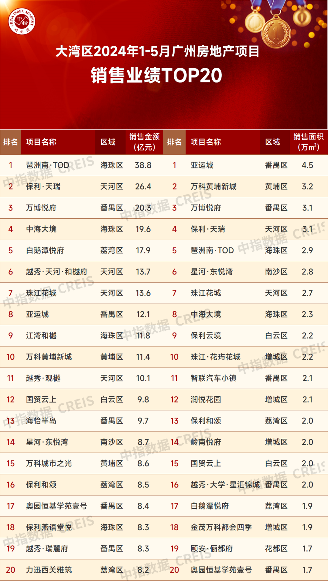 大湾区2024年1-5月广州房地产项目销售TOP20(图1)