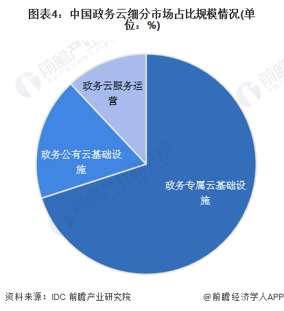 2024年中国电子政务行业细分市场分析 政务云为电子基础设施架构层的重点投资领域【组图】(图4)