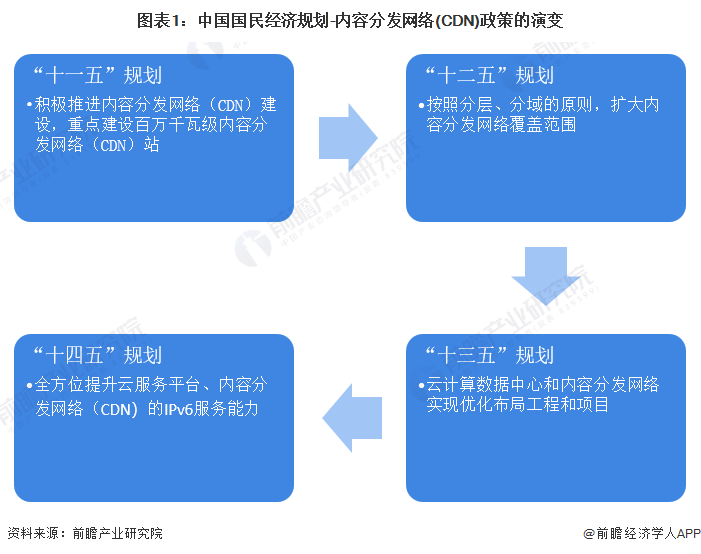 重磅！2024年中国及31省市内容分发网络(CDN)行业政策汇总及解读（全） “全面推进商用部署”是主旋律(图1)