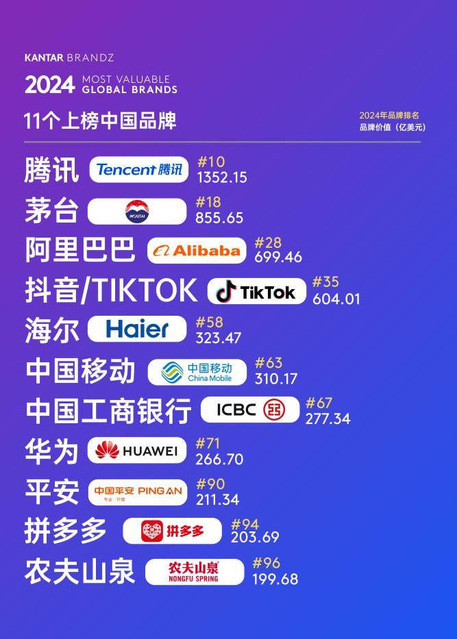 2024年BrandZ全球品牌百强发布：海尔六度蝉联唯一物联网生态品牌(图1)