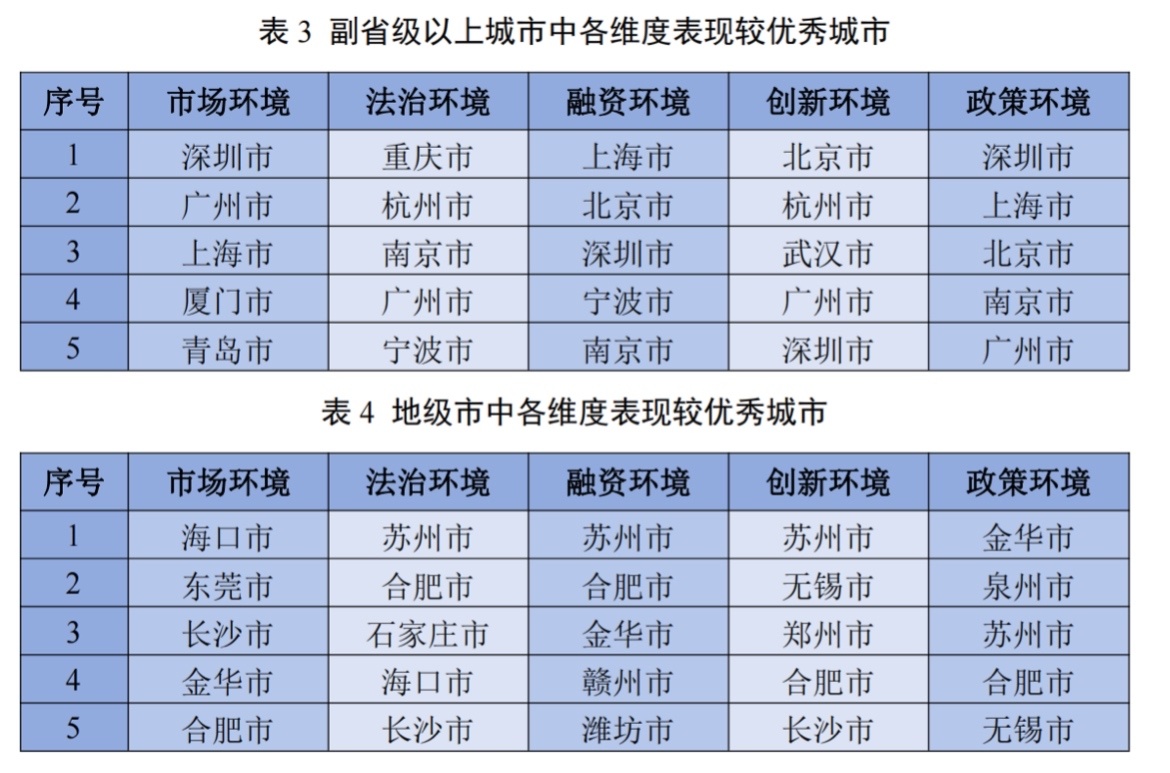 上升1位！宁波市中小企业发展环境居全国同类城市第7位(图3)