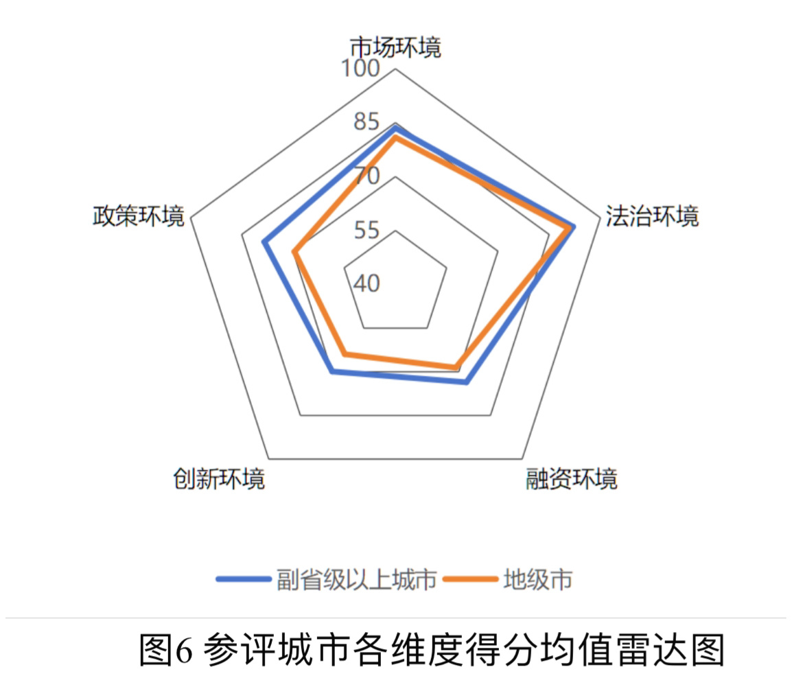 上升1位！宁波市中小企业发展环境居全国同类城市第7位(图4)