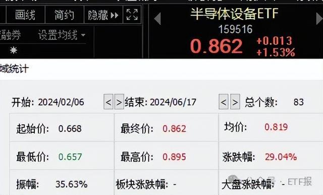 手把手教你选基金：“科特估”迎利好 半导体ETF已涨29% 要回调？(图1)