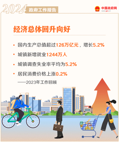 最全!50个动态场景看2024《政府工作》全文(图1) 最全!50个动态场景看2024《政府工作》全文(图1)