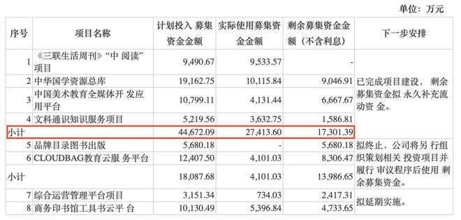 中国出版遭“灵魂拷问”：上市7年IPO募资还没花完？(图2)