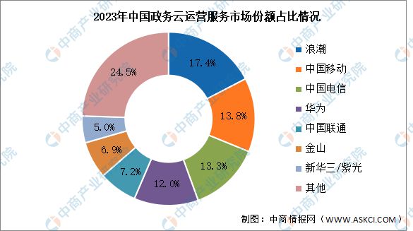 2024年中国政务云运营市场规模及竞争格局预测分析(图2)