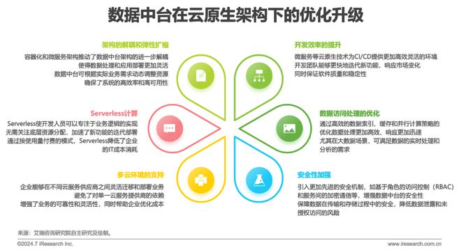 2024年中国数据中台行业研究(图7)