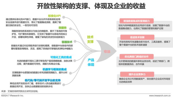 2024年中国数据中台行业研究(图10)