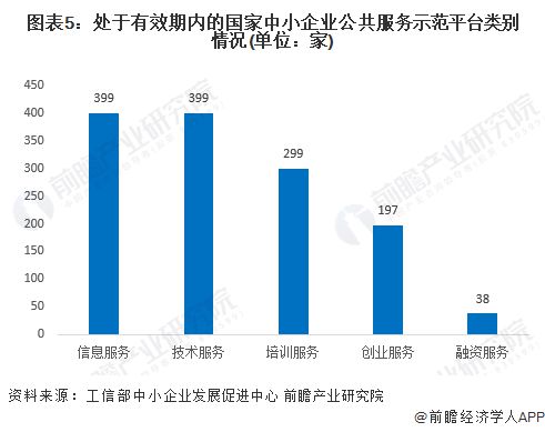 2024年中国中小企业公共服务平台市场发展分析 东部地区领先发展【组图】(图5)