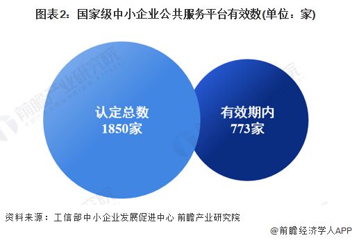 2024年中国中小企业公共服务平台市场发展分析 东部地区领先发展【组图】(图2)