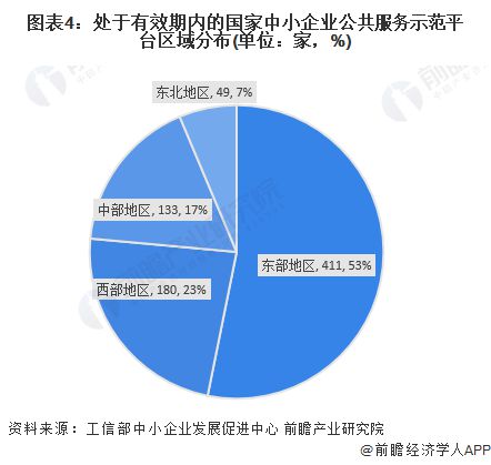 2024年中国中小企业公共服务平台市场发展分析 东部地区领先发展【组图】(图4)
