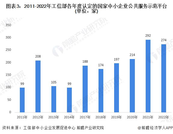 2024年中国中小企业公共服务平台市场发展分析 东部地区领先发展【组图】(图3)