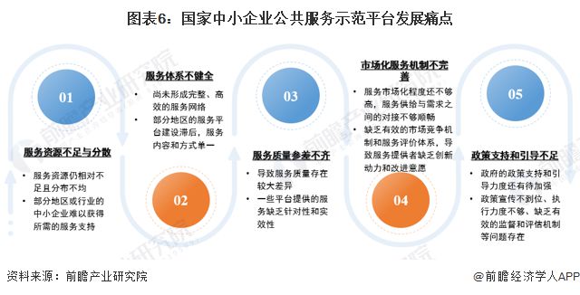 2024年中国中小企业公共服务平台市场发展分析 东部地区领先发展【组图】(图6)