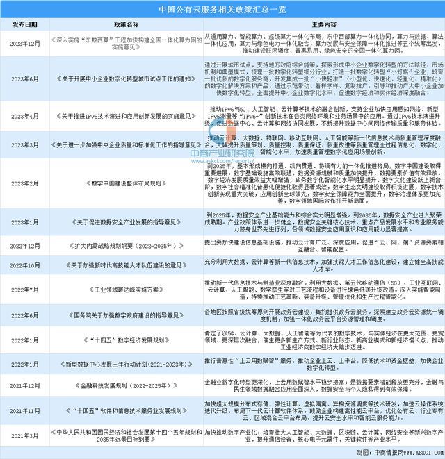 2024年中国公有云服务行业市场前景预测研究（简版）(图2)