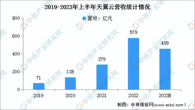 2024年中国公有云服务行业市场前景预测研究（简版）(图15)