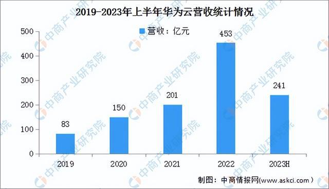 2024年中国公有云服务行业市场前景预测研究（简版）(图14)