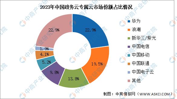 2024年中国政务云专属云市场规模及竞争格局预测分析(图2)