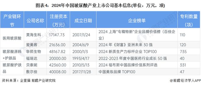 【全网最全】2024年中国玻尿酸行业上市公司全方位对比(附业务布局汇总、业绩对比、业务规划等)(图4)