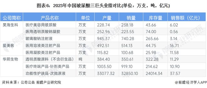 【全网最全】2024年中国玻尿酸行业上市公司全方位对比(附业务布局汇总、业绩对比、业务规划等)(图6)