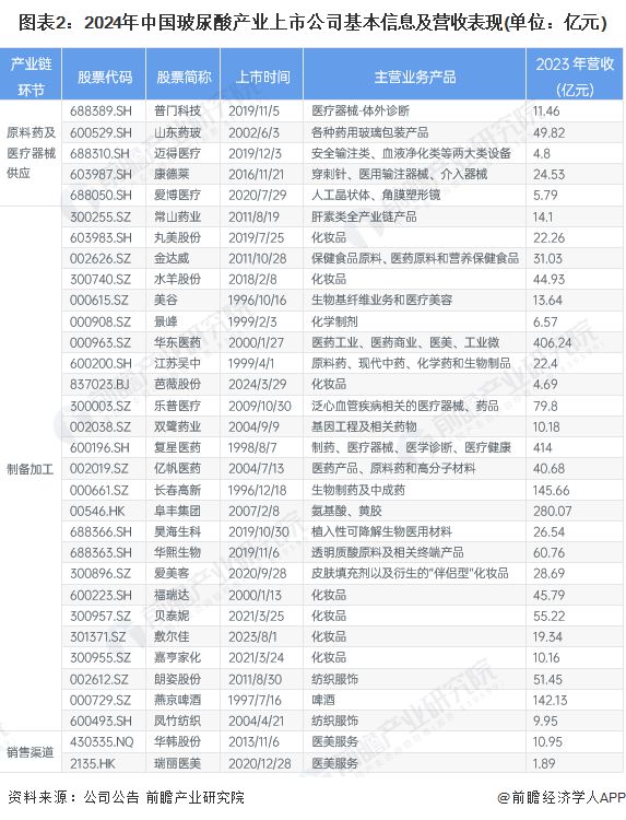 【全网最全】2024年中国玻尿酸行业上市公司全方位对比(附业务布局汇总、业绩对比、业务规划等)(图2)
