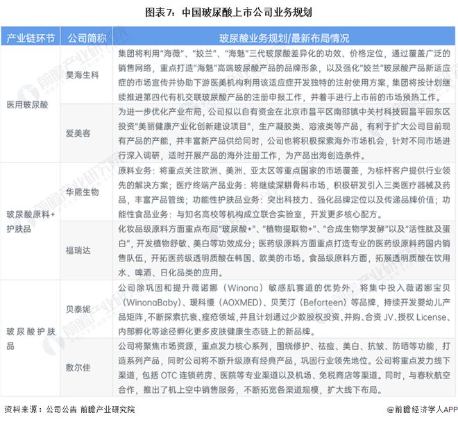 【全网最全】2024年中国玻尿酸行业上市公司全方位对比(附业务布局汇总、业绩对比、业务规划等)(图7)