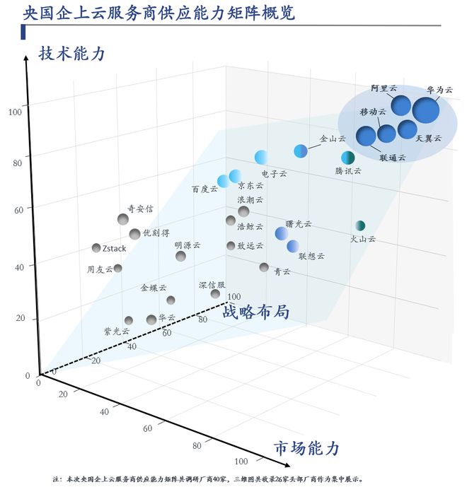 重磅发布 2024央国企上云服务商供应能力矩阵(图2)