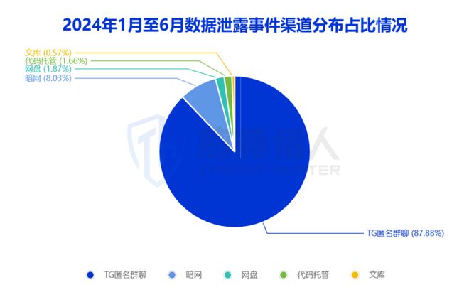 2024年上半年数据泄露风险态势(图6)