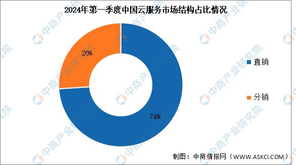 2024年第一季度中国云服务支出规模及结构分析(图2)